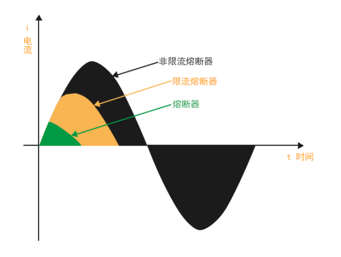 電流保護器件比較